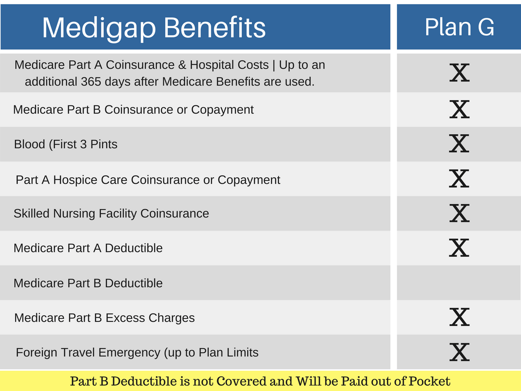 Medigap-Benefits-Medicare-Academy
